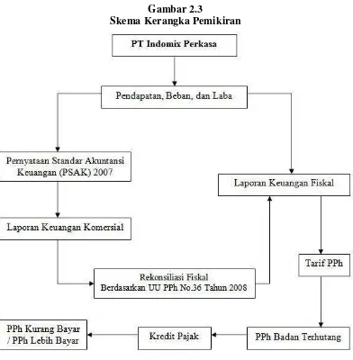 Analisis Rekonsiliasi Fiskal Atas Laporan Keuangan Komersial Dalam Menentukan Pajak Penghasilan Pph Terutang Studi Kasus Pada Pt Indomix Perkasa Tahun Pajak 2010