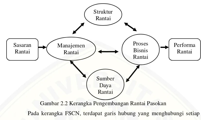 Analisis Manajemen Rantai Pasok Supply Chain Management Tape Di