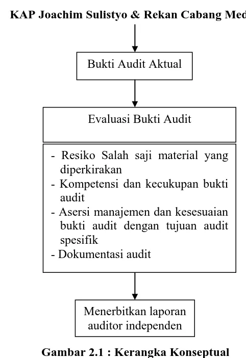 Evaluasi Bukti Audit Sebagai Dasar Yang Memadai Dalam Pemberian Pendapat Auditor Independen Studi Kasus Pada Kantor Akuntan Publik Joachim Sulistyo Rekan Cabang Medan