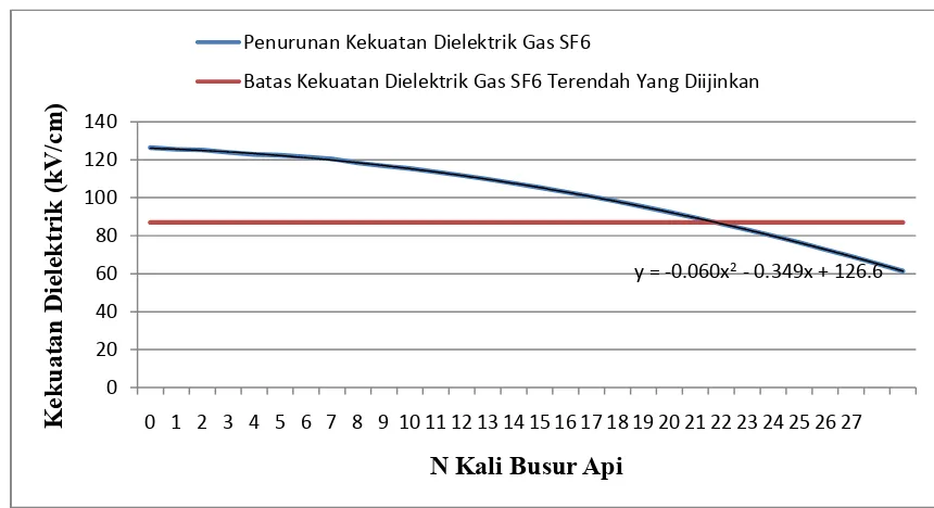 Pengaruh Busur Api Terhadap Kekuatan Dielektrik Gas Sf6