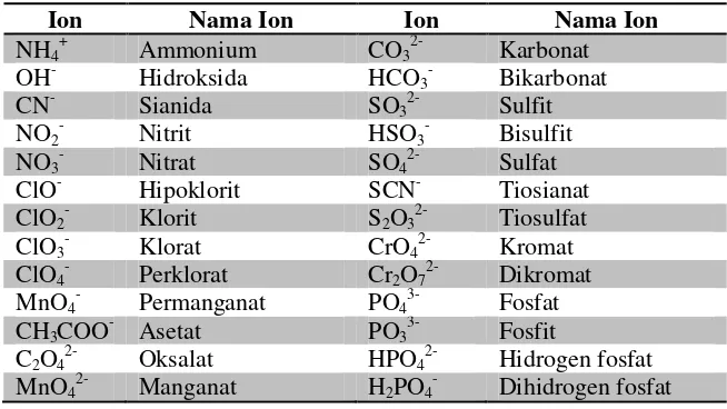 Modul Kimia Kelas X Tata Nama Senyawa Dan Persamaan Reaksi