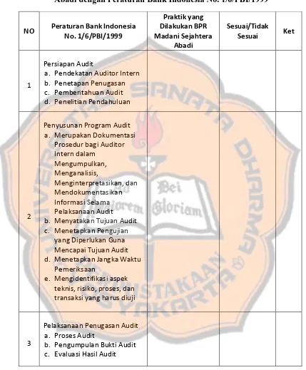 Analisis Audit Operasional Terhadap Prosedur Pemberian Kredit Studi Kasus Pada Bpr Madani Sejahtera Abadi Yogyakarta