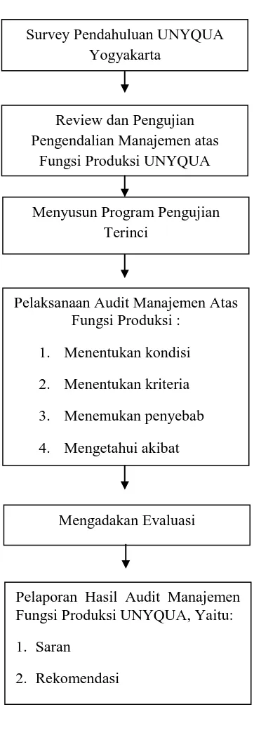 Audit Manajemen Atas Fungsi Produksi Pada Unyqua Yogyakarta