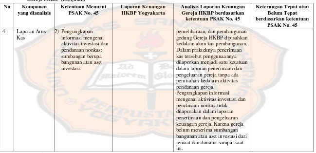 Evaluasi Penyajian Laporan Keuangan Organisasi Nirlaba Studi Kasus Di Gereja Huria Kristen Batak Protestan Hkbp Yogyakarta
