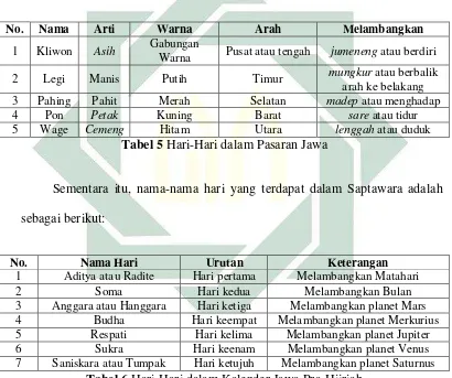 Primbon Dalam Budaya Jawa Studi Tekstual Komprehensif Kitab Betaljemur Adammakna Dan Aplikasinya Dalam Masyarakat Surabaya