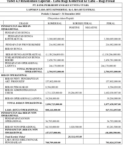 Analisis Koreksi Fiskal Dalam Rangka Perhitungan Pph Badan Pada Pt Bank Perkreditan Rakyat Nusa Utara Kalangie Jurnal Riset Akuntansi Going Concern 10556 21028 1 Sm
